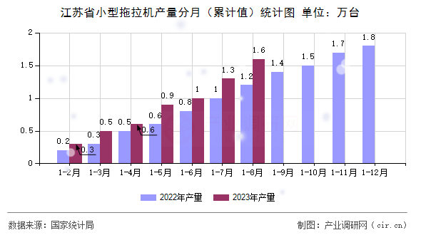江蘇省小型拖拉機(jī)產(chǎn)量分月（累計值）統(tǒng)計圖