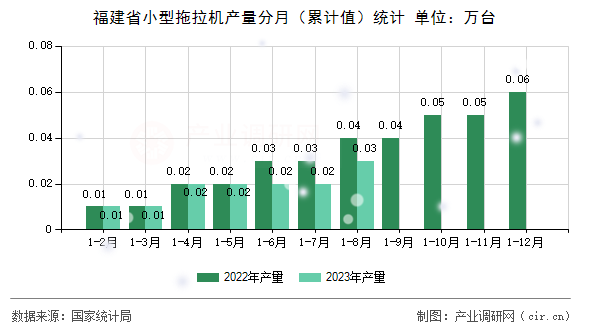 福建省小型拖拉機產(chǎn)量分月（累計值）統(tǒng)計