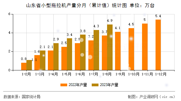 山東省小型拖拉機(jī)產(chǎn)量分月（累計(jì)值）統(tǒng)計(jì)圖