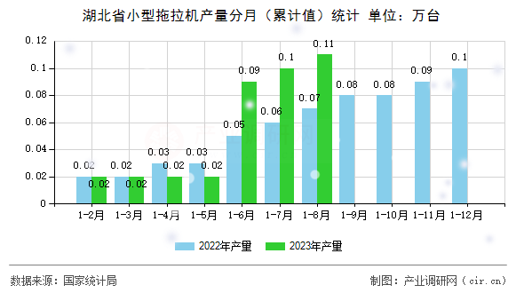 湖北省小型拖拉機(jī)產(chǎn)量分月（累計(jì)值）統(tǒng)計(jì)