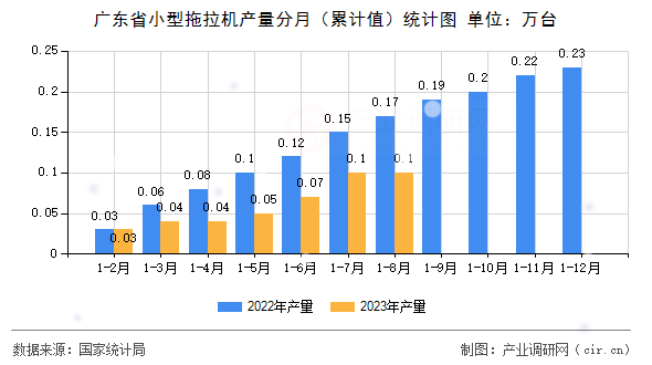 廣東省小型拖拉機(jī)產(chǎn)量分月（累計(jì)值）統(tǒng)計(jì)圖