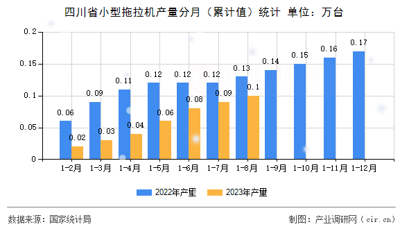 四川省小型拖拉機產(chǎn)量分月（累計值）統(tǒng)計