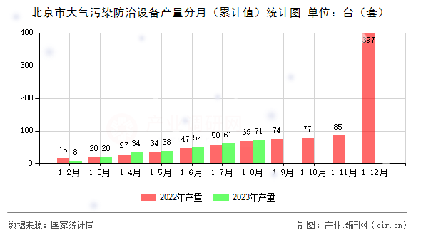 北京市大氣污染防治設備產量分月（累計值）統(tǒng)計圖