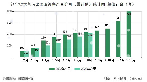 遼寧省大氣污染防治設備產(chǎn)量分月（累計值）統(tǒng)計圖