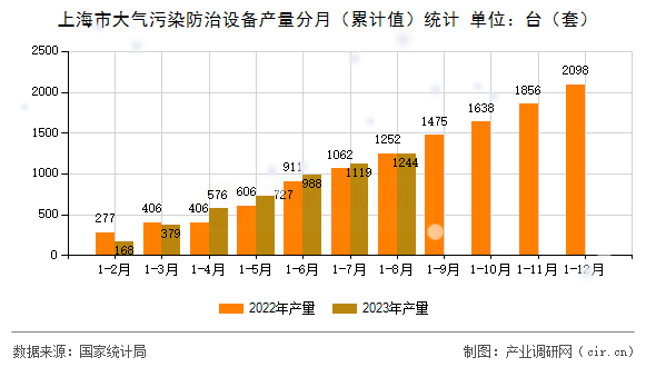 上海市大氣污染防治設(shè)備產(chǎn)量分月（累計值）統(tǒng)計