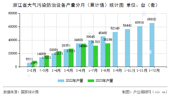 浙江省大氣污染防治設(shè)備產(chǎn)量分月（累計(jì)值）統(tǒng)計(jì)圖