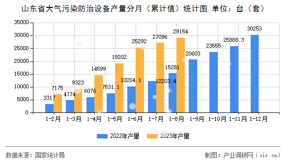 山東省大氣污染防治設(shè)備產(chǎn)量分月（累計(jì)值）統(tǒng)計(jì)圖