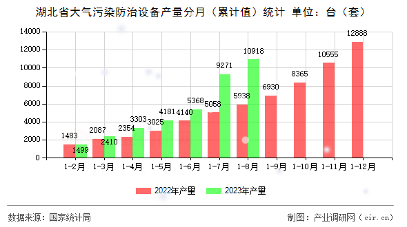 湖北省大氣污染防治設(shè)備產(chǎn)量分月（累計(jì)值）統(tǒng)計(jì)