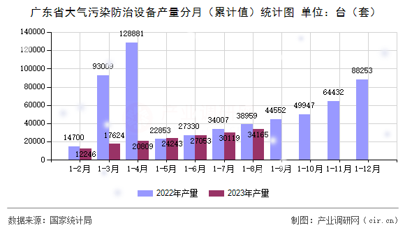 廣東省大氣污染防治設(shè)備產(chǎn)量分月（累計值）統(tǒng)計圖