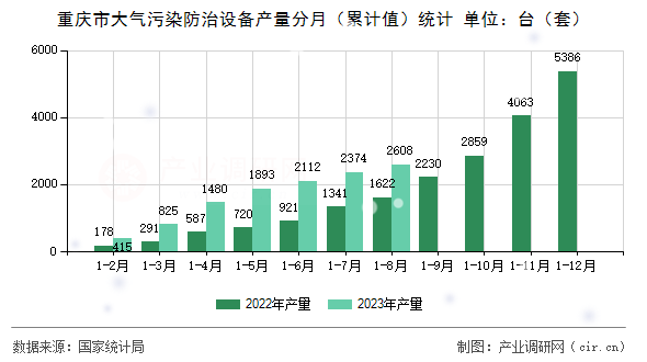 重慶市大氣污染防治設備產量分月（累計值）統(tǒng)計