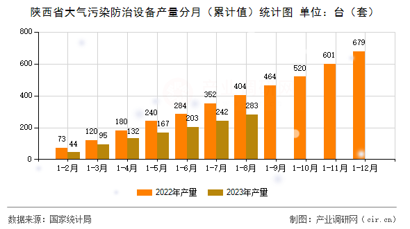 陜西省大氣污染防治設(shè)備產(chǎn)量分月（累計值）統(tǒng)計圖