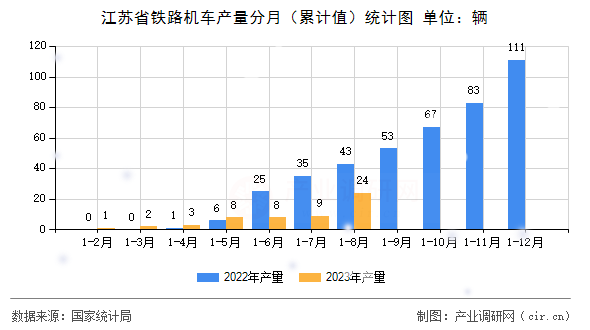 江蘇省鐵路機(jī)車產(chǎn)量分月（累計(jì)值）統(tǒng)計(jì)圖