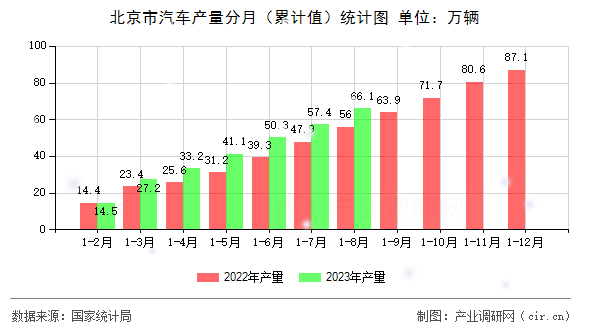 北京市汽車產(chǎn)量分月（累計(jì)值）統(tǒng)計(jì)圖