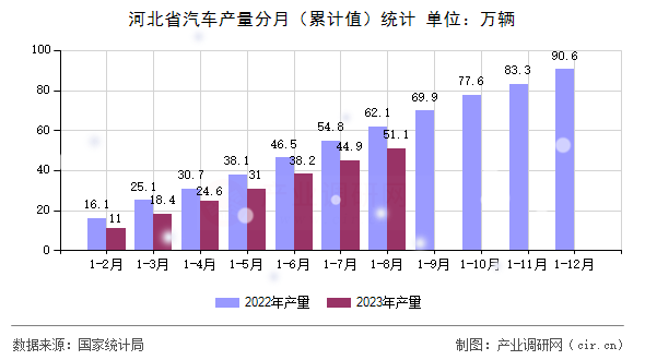 河北省汽車產(chǎn)量分月（累計(jì)值）統(tǒng)計(jì)