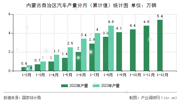 內(nèi)蒙古自治區(qū)汽車產(chǎn)量分月（累計(jì)值）統(tǒng)計(jì)圖