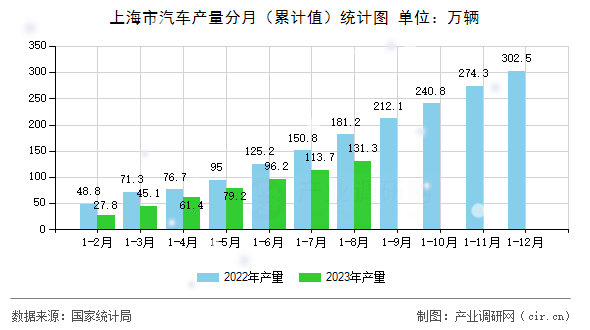 上海市汽車(chē)產(chǎn)量分月（累計(jì)值）統(tǒng)計(jì)圖