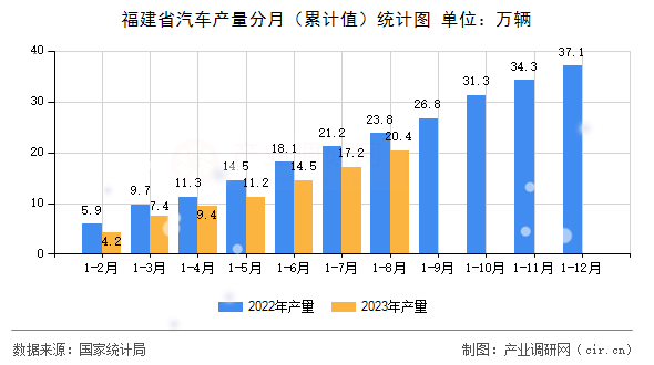福建省汽車產(chǎn)量分月（累計值）統(tǒng)計圖