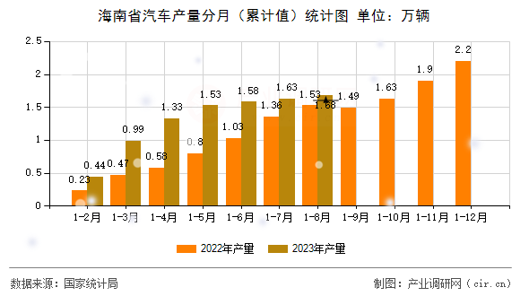 海南省汽車產(chǎn)量分月（累計(jì)值）統(tǒng)計(jì)圖