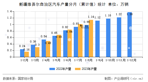 新疆維吾爾自治區(qū)汽車產(chǎn)量分月（累計值）統(tǒng)計