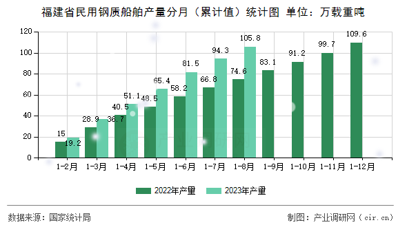 福建省民用鋼質(zhì)船舶產(chǎn)量分月（累計值）統(tǒng)計圖