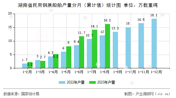 湖南省民用鋼質(zhì)船舶產(chǎn)量分月（累計(jì)值）統(tǒng)計(jì)圖