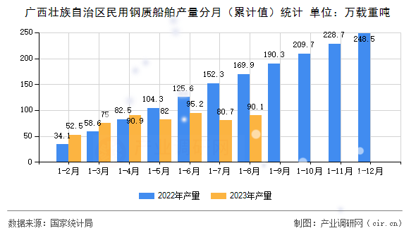 廣西壯族自治區(qū)民用鋼質(zhì)船舶產(chǎn)量分月（累計值）統(tǒng)計