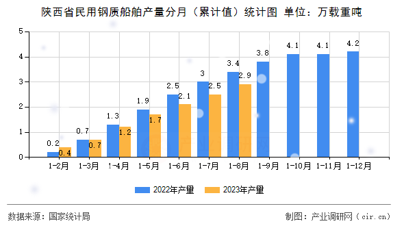 陜西省民用鋼質(zhì)船舶產(chǎn)量分月（累計(jì)值）統(tǒng)計(jì)圖