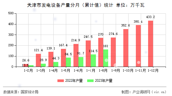 天津市發(fā)電設(shè)備產(chǎn)量分月（累計值）統(tǒng)計