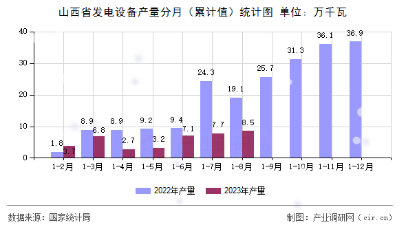 山西省發(fā)電設(shè)備產(chǎn)量分月（累計(jì)值）統(tǒng)計(jì)圖
