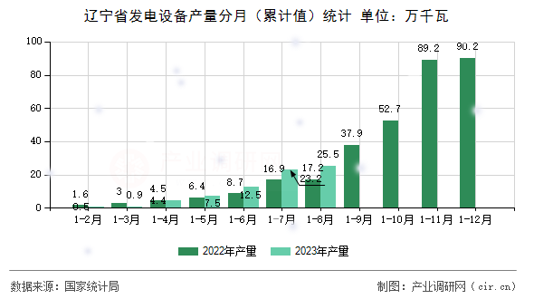 遼寧省發(fā)電設(shè)備產(chǎn)量分月（累計值）統(tǒng)計