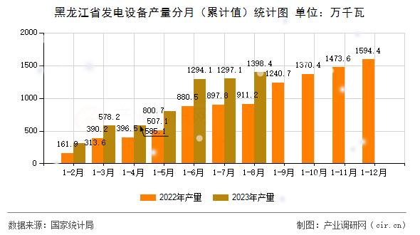 黑龍江省發(fā)電設備產量分月（累計值）統(tǒng)計圖