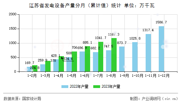 江蘇省發(fā)電設(shè)備產(chǎn)量分月（累計值）統(tǒng)計