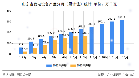 山東省發(fā)電設(shè)備產(chǎn)量分月（累計(jì)值）統(tǒng)計(jì)