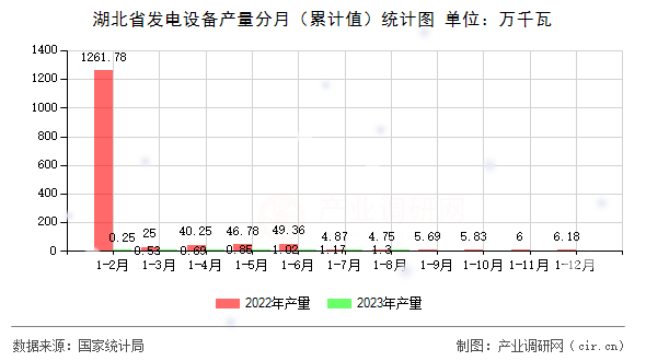湖北省發(fā)電設(shè)備產(chǎn)量分月（累計值）統(tǒng)計圖