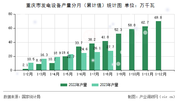 重慶市發(fā)電設(shè)備產(chǎn)量分月（累計(jì)值）統(tǒng)計(jì)圖