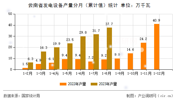 云南省發(fā)電設(shè)備產(chǎn)量分月（累計(jì)值）統(tǒng)計(jì)