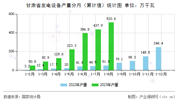 甘肅省發(fā)電設(shè)備產(chǎn)量分月（累計值）統(tǒng)計圖