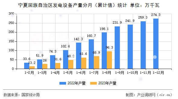 寧夏回族自治區(qū)發(fā)電設(shè)備產(chǎn)量分月（累計(jì)值）統(tǒng)計(jì)