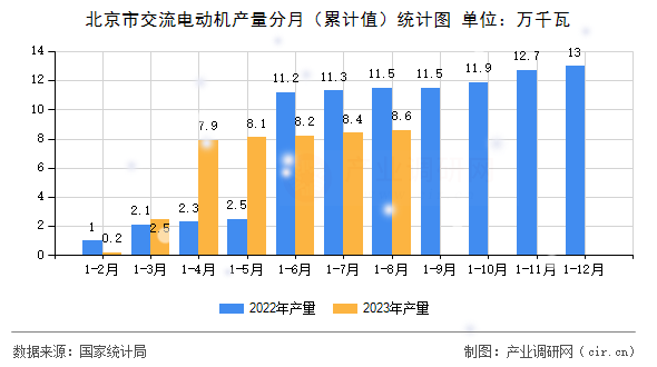 北京市交流電動機產(chǎn)量分月（累計值）統(tǒng)計圖