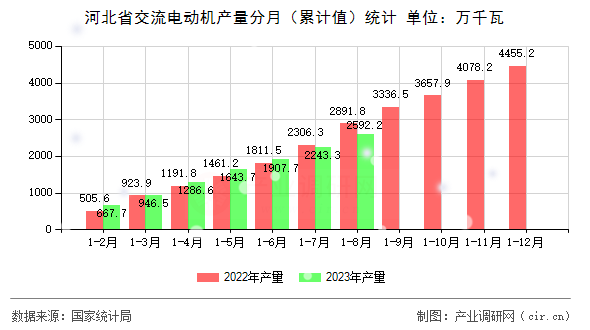 河北省交流電動機產(chǎn)量分月（累計值）統(tǒng)計