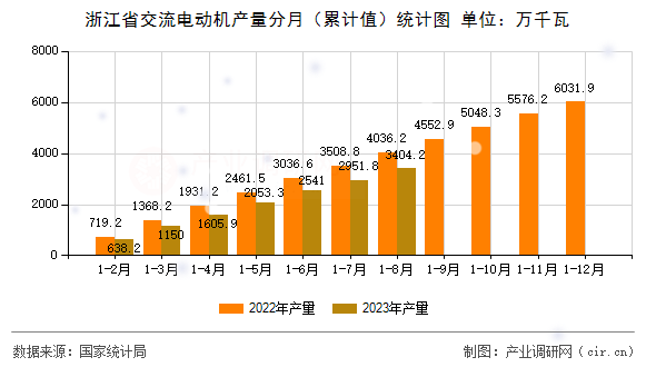 浙江省交流電動(dòng)機(jī)產(chǎn)量分月（累計(jì)值）統(tǒng)計(jì)圖