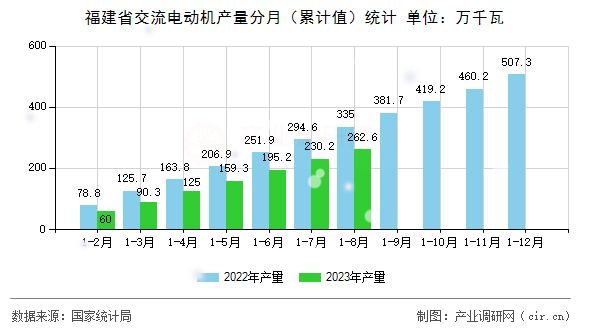 福建省交流電動(dòng)機(jī)產(chǎn)量分月（累計(jì)值）統(tǒng)計(jì)