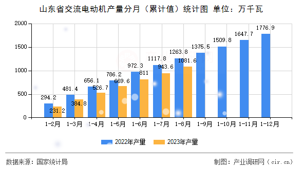 山東省交流電動(dòng)機(jī)產(chǎn)量分月（累計(jì)值）統(tǒng)計(jì)圖
