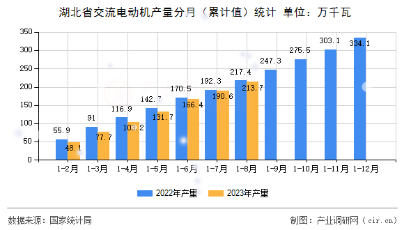 湖北省交流電動(dòng)機(jī)產(chǎn)量分月（累計(jì)值）統(tǒng)計(jì)