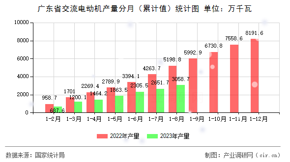 廣東省交流電動機產(chǎn)量分月（累計值）統(tǒng)計圖