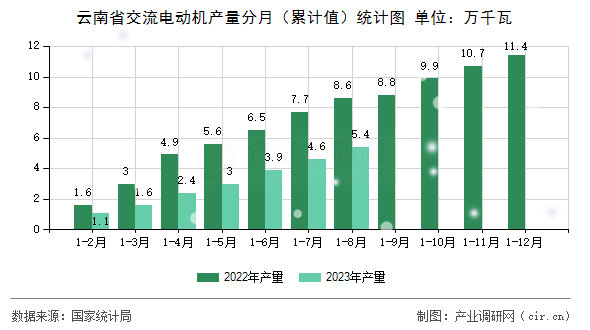 云南省交流電動機(jī)產(chǎn)量分月（累計(jì)值）統(tǒng)計(jì)圖