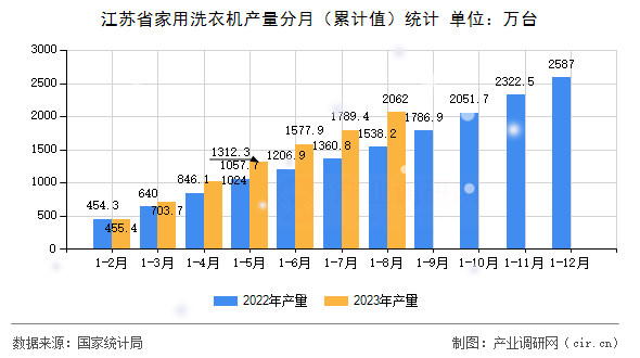 江蘇省家用洗衣機產(chǎn)量分月（累計值）統(tǒng)計