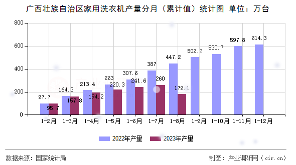 廣西壯族自治區(qū)家用洗衣機(jī)產(chǎn)量分月（累計(jì)值）統(tǒng)計(jì)圖
