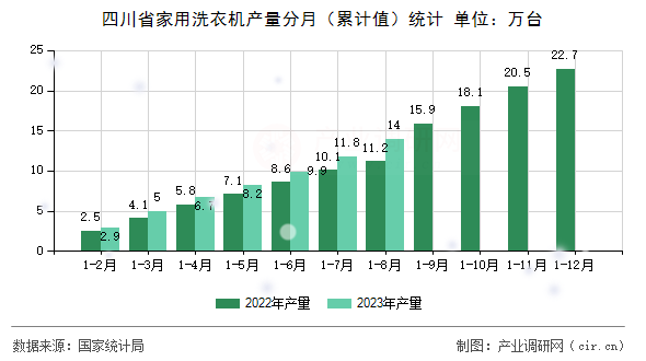 四川省家用洗衣機產(chǎn)量分月（累計值）統(tǒng)計
