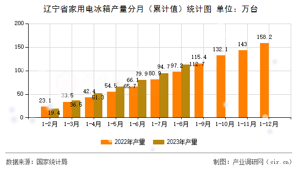 遼寧省家用電冰箱產(chǎn)量分月（累計(jì)值）統(tǒng)計(jì)圖